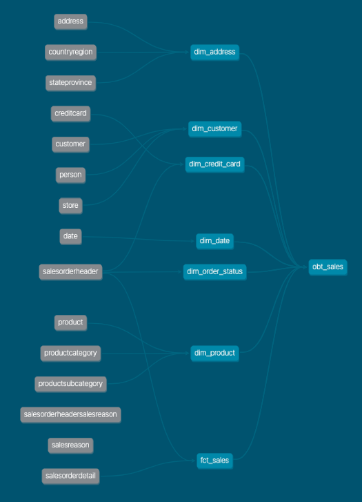 Final dbt DAG Final dbt DAG